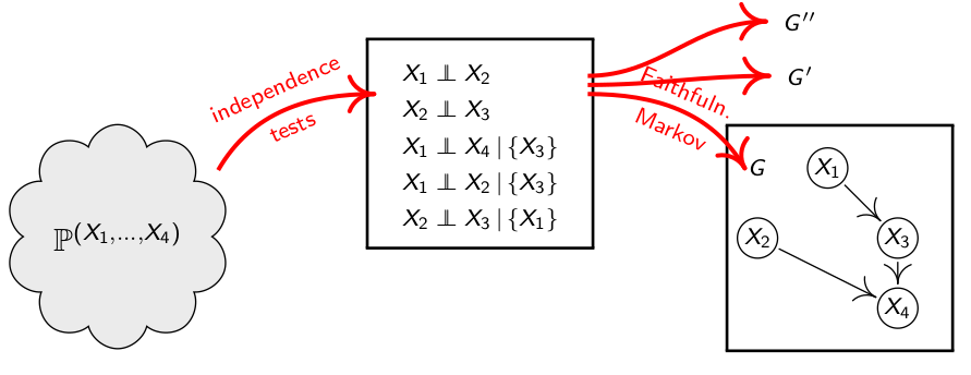 MIT因果迷你课笔记 —— 基于不变性的因果预测（invariant causal prediction）